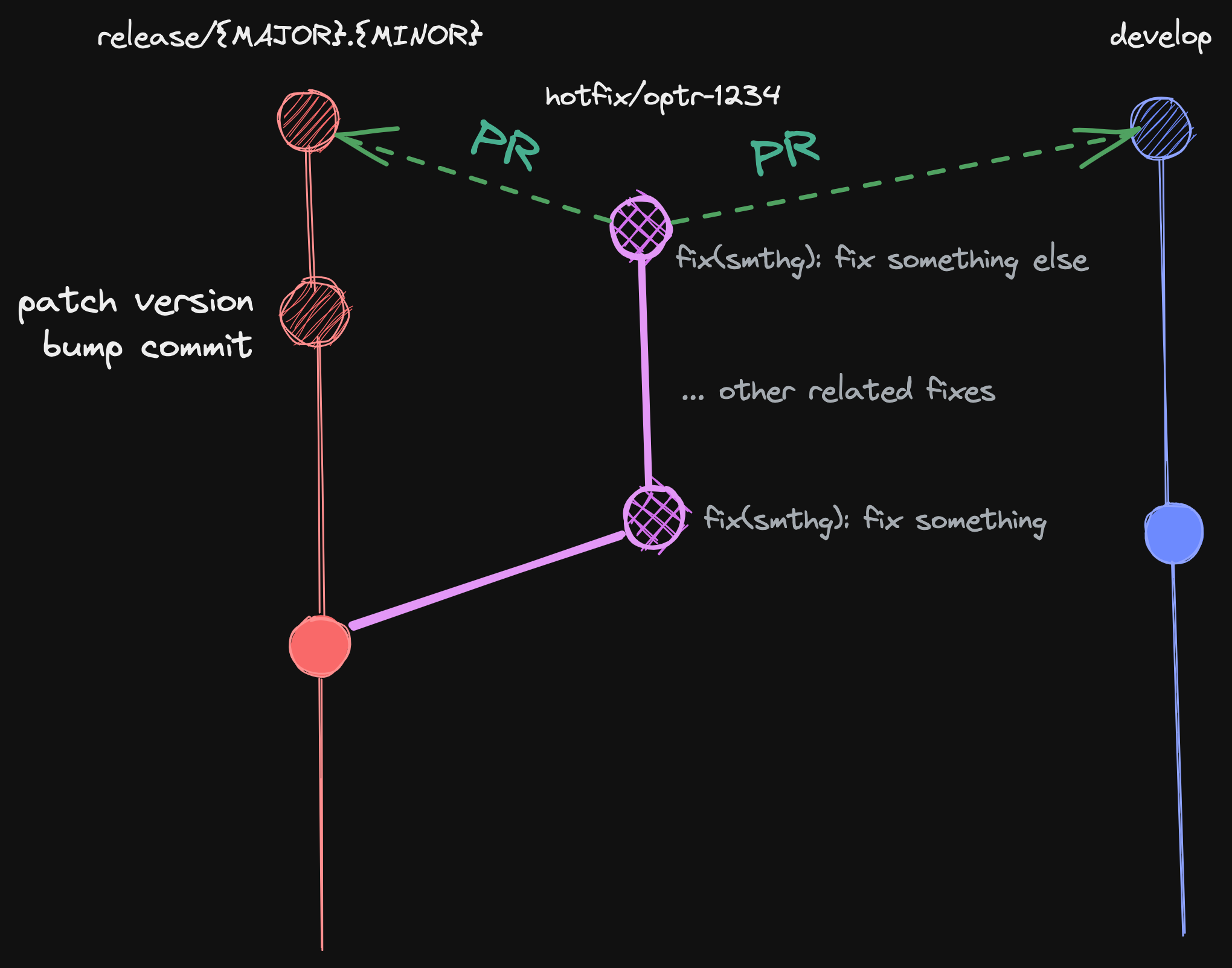 hotfix_flow_git_graph