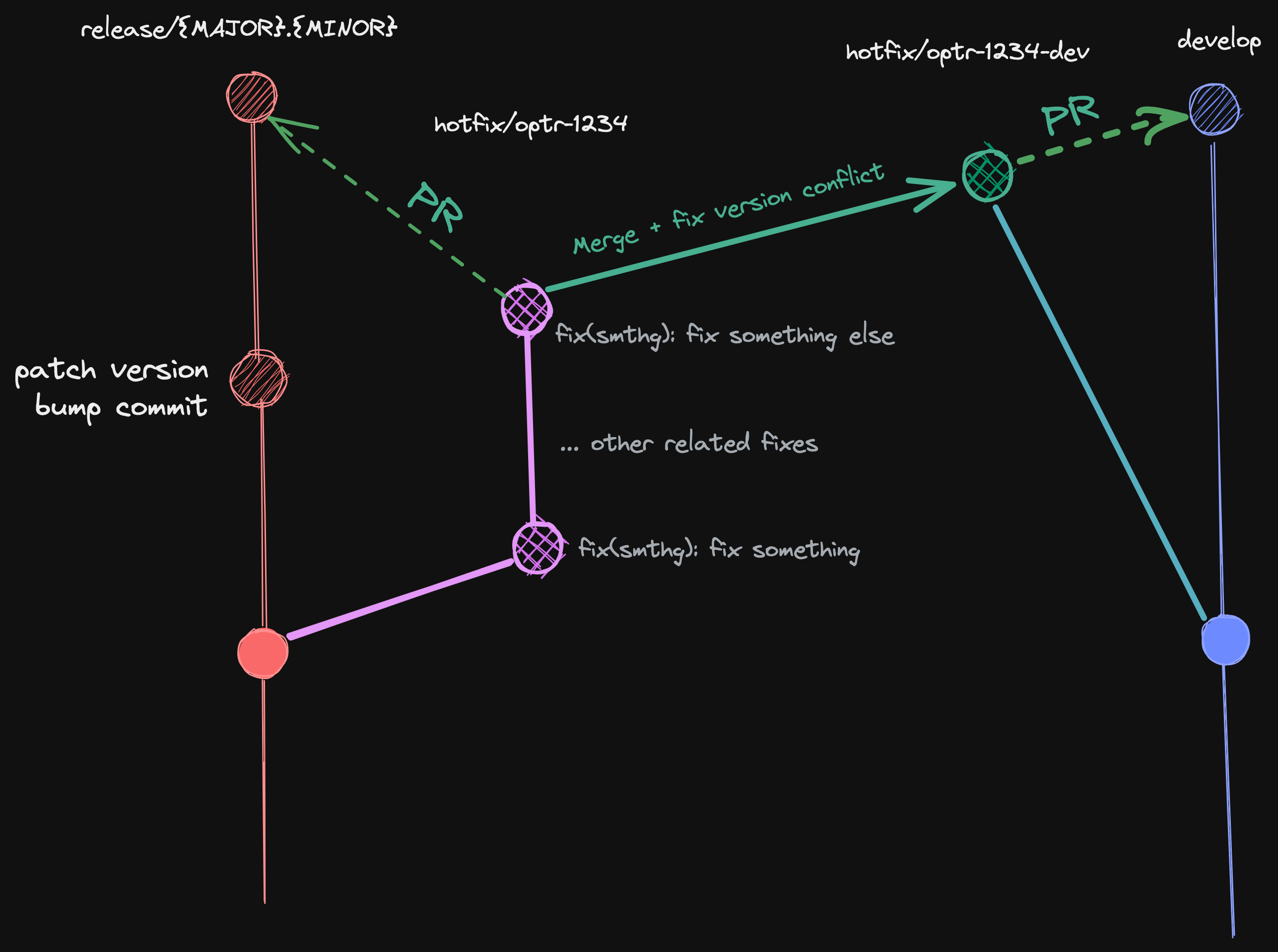 hotfix_flow_git_graph_version_conflict